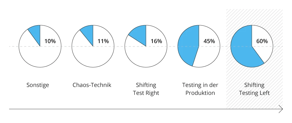 Einführung von Testverfahren oder -techniken durch die Organisation - Bild 3