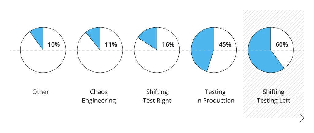 Adoption of testing processes or techniques by organization - 3