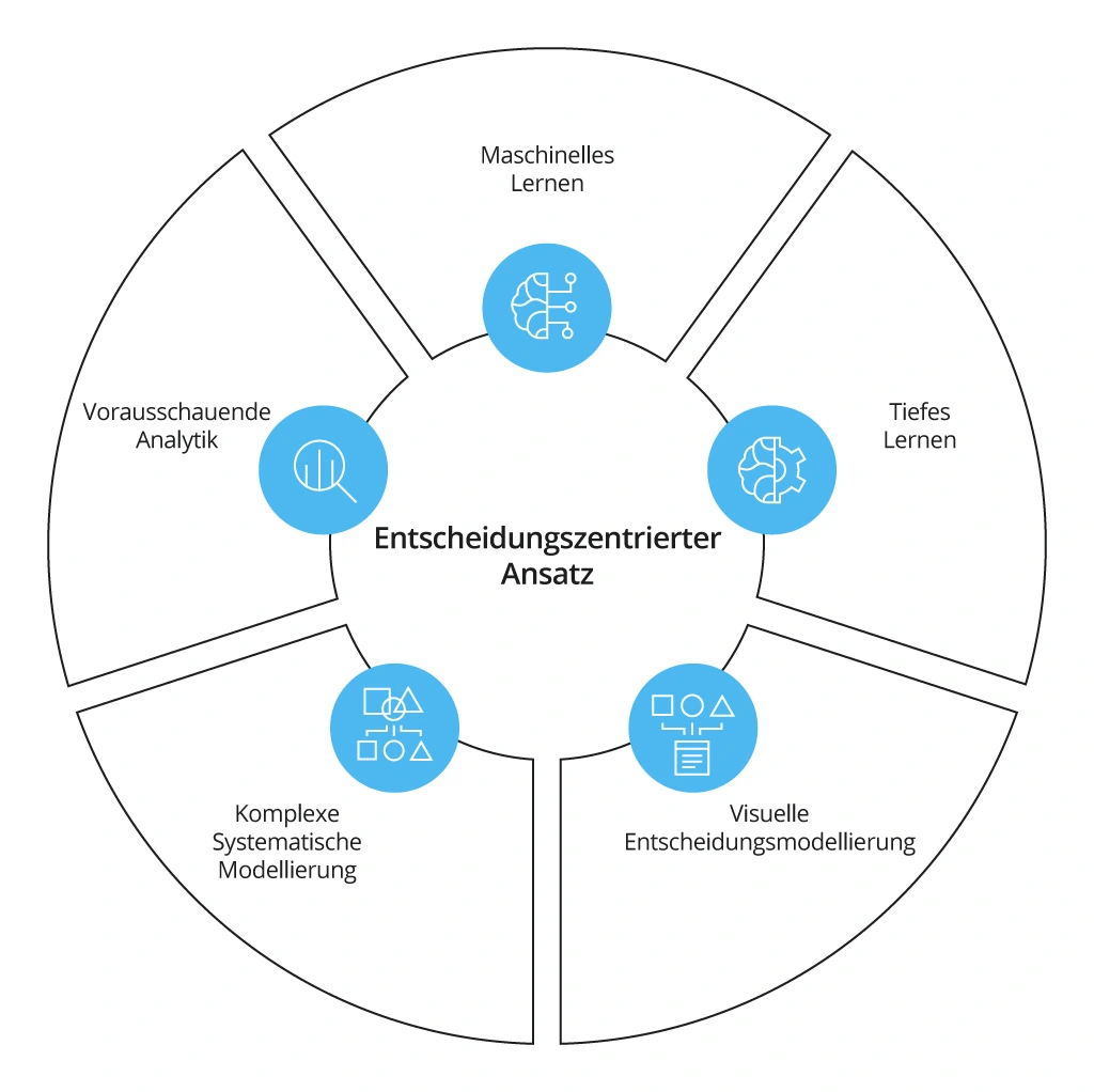 Modelle der Entscheidungsintelligenz