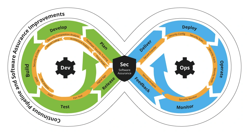 DevSecOps Integration with CI/CD - Infopulse