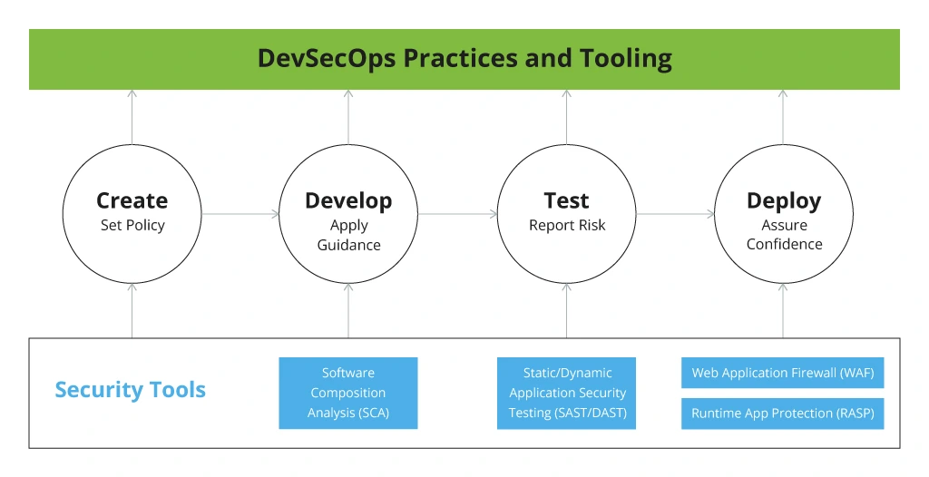 DevSecOps Tools - Infopulse