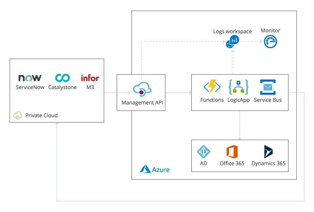 Hochrangige Architektur der Integrationsplattform - Bild