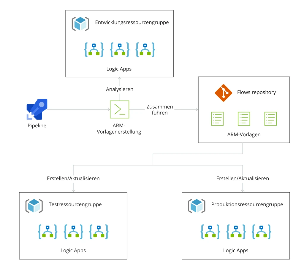 Darstellung des etablierten DevOps-Lebenszyklus - Bild