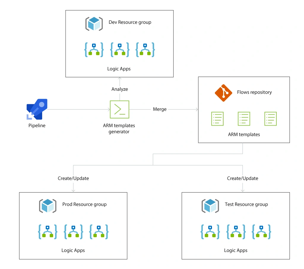 Illustration of the Established DevOps Lifecycle - Image