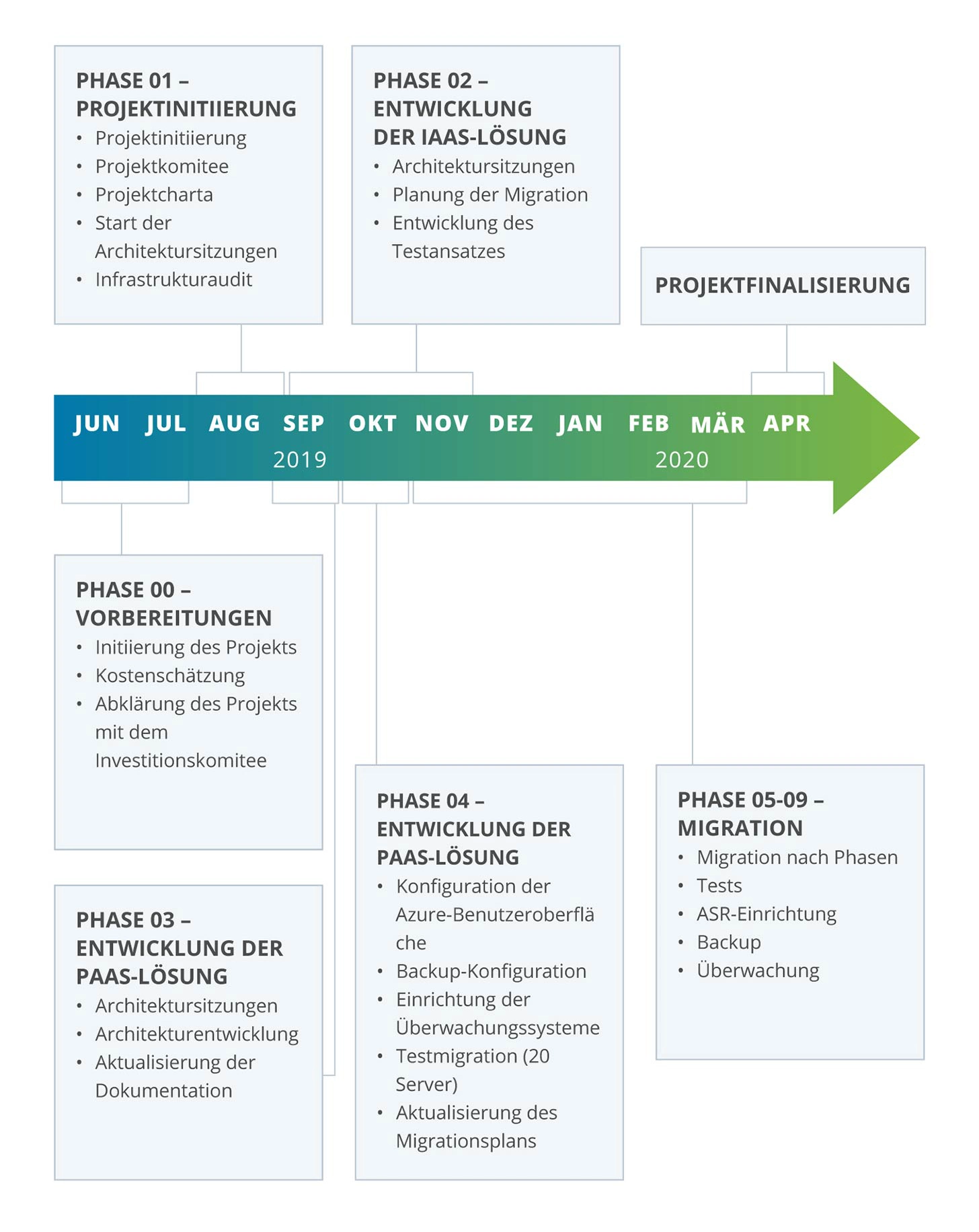 Kernphasen des Cloud-Transformationsprojekts der Metinvest Group