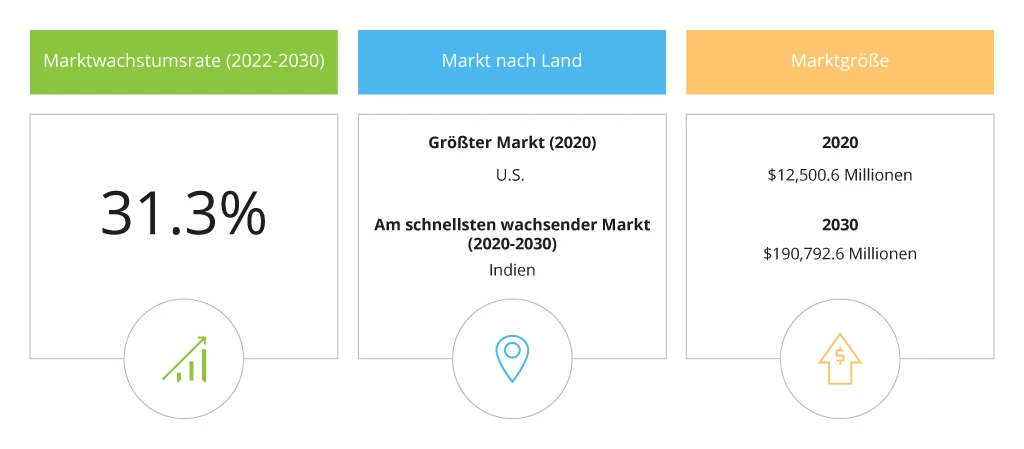 Voraussichtliches Wachstum des globalen Low-Code-Plattform-Marktes - Bild