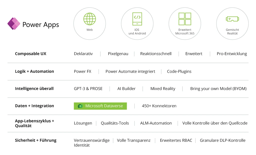 Funktionen und Leistungsmerkmale von Microsoft Power Apps - Bild