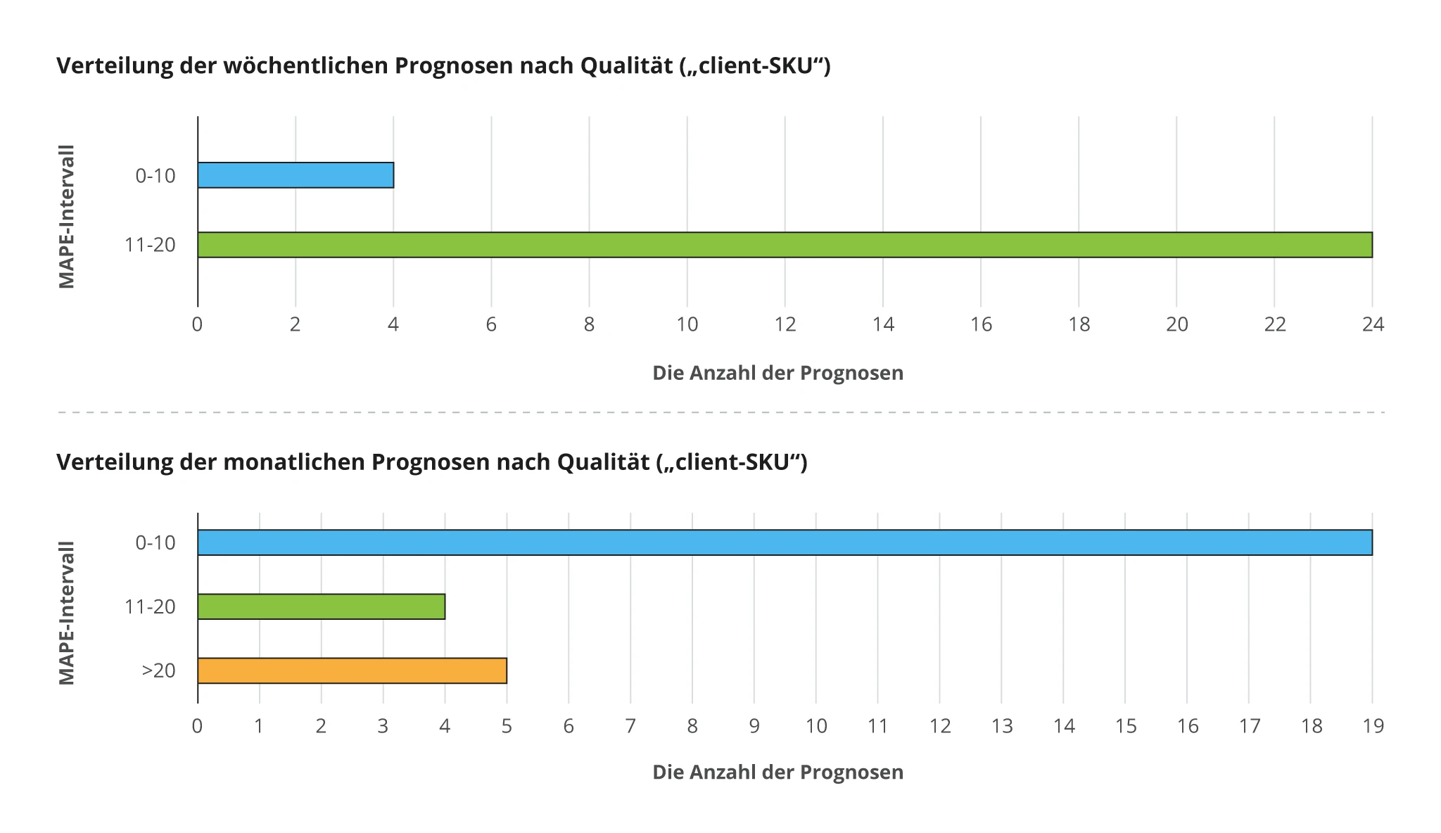 machine-learning-sales-forecasting-solution-agro-producer-dashboards-de