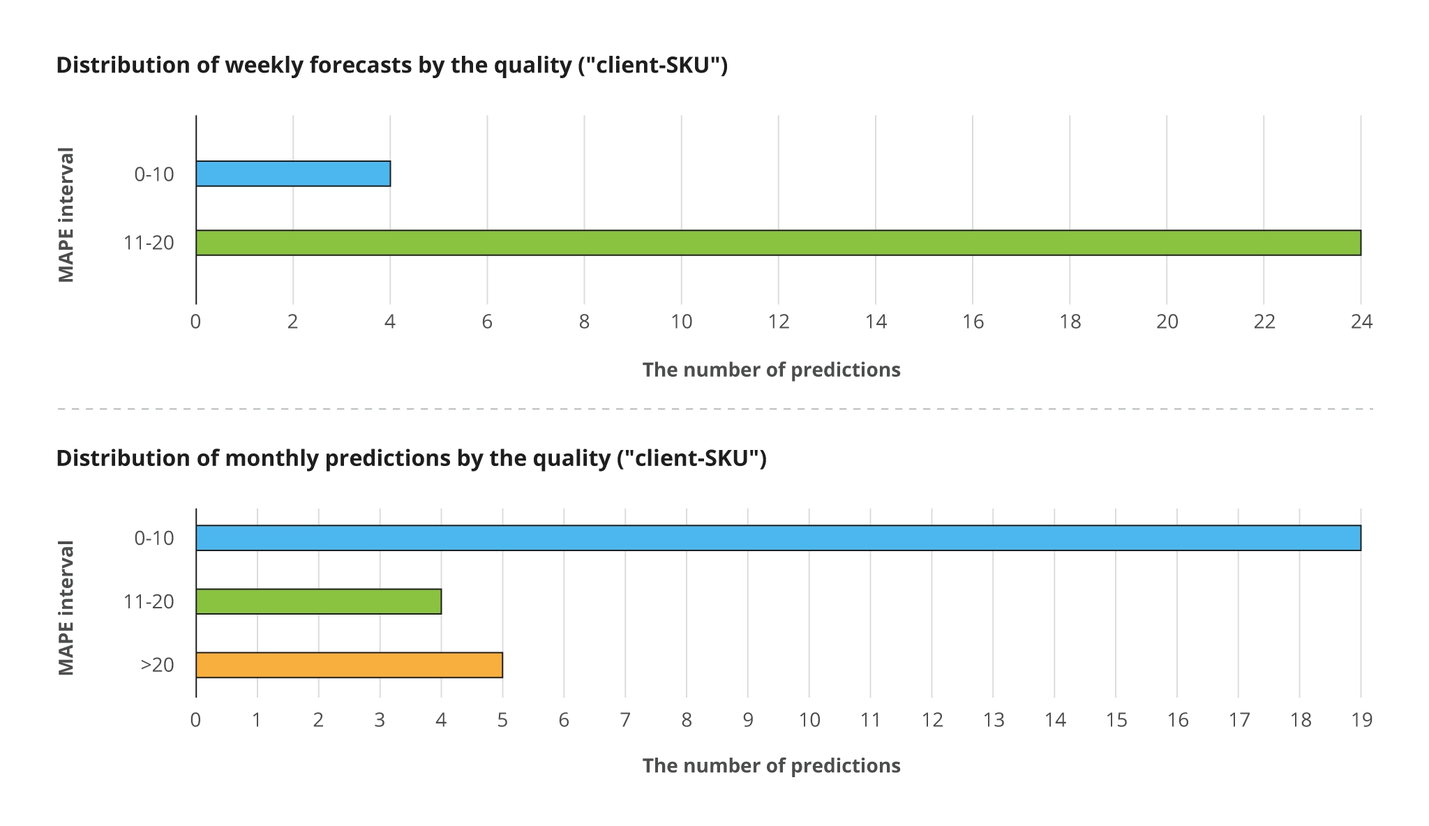 machine-learning-sales-forecasting-solution-agro-producer-dashboards