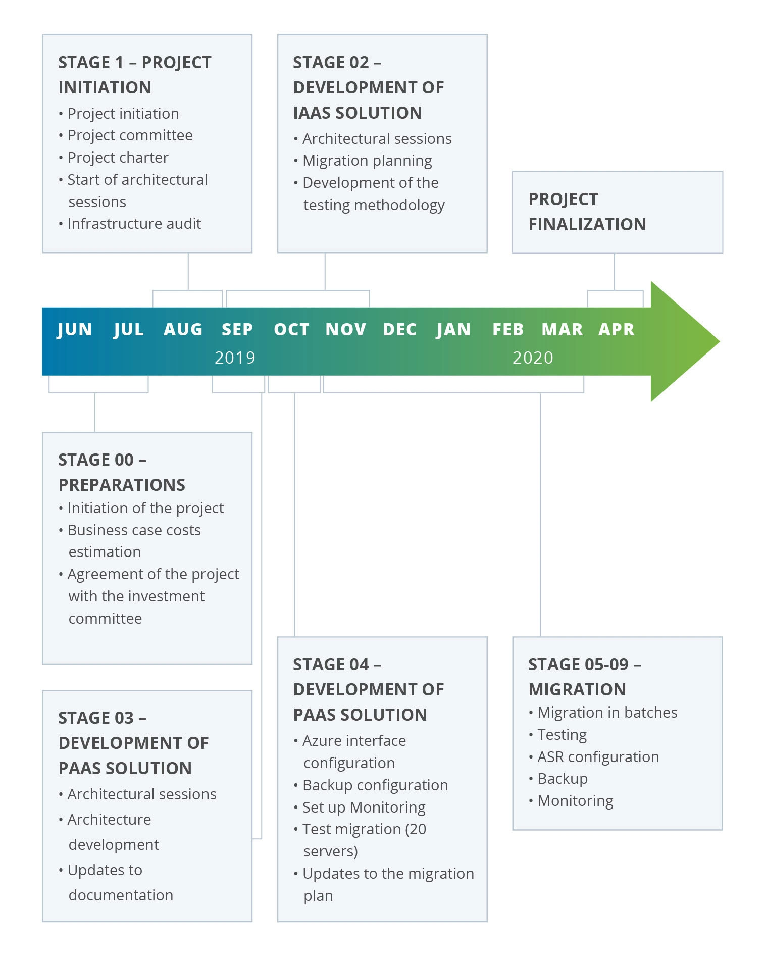 Key Stages of Metinvest Group Cloud Transformation Project