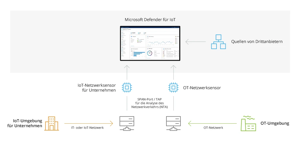 microsoft-defender-for-iot-security-de-scheme