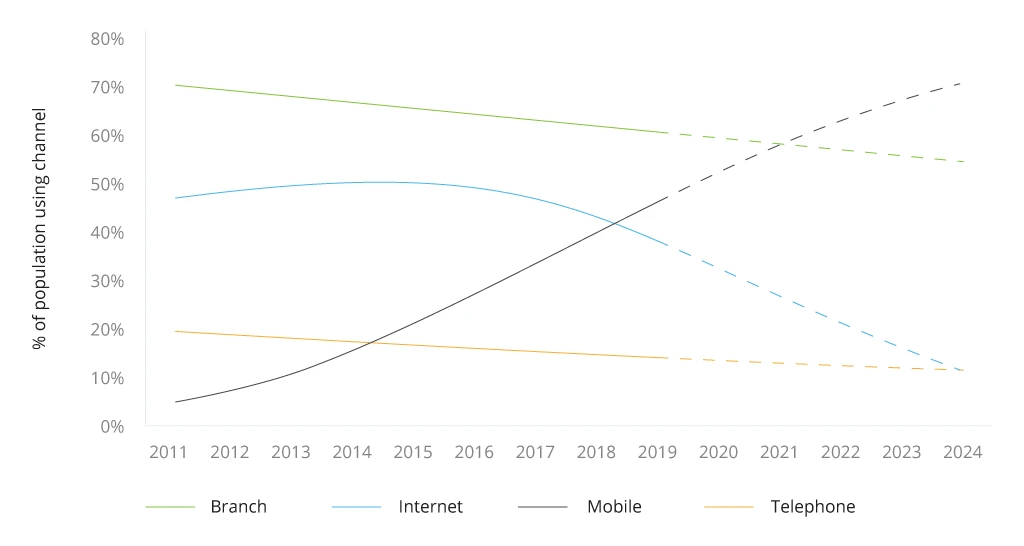 Trends in mobile banking Scheme 1
