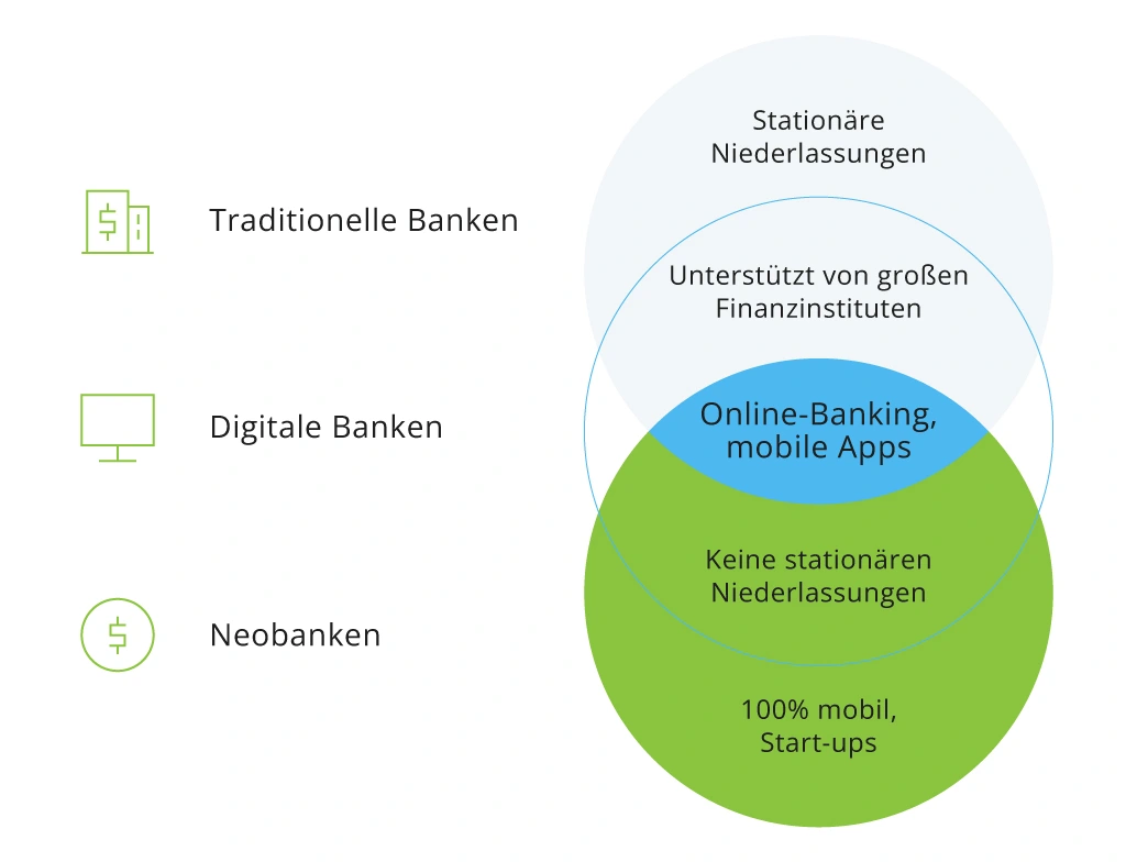 Neobank vs. digitale Banken vs. traditionelle Banken&nbsp;