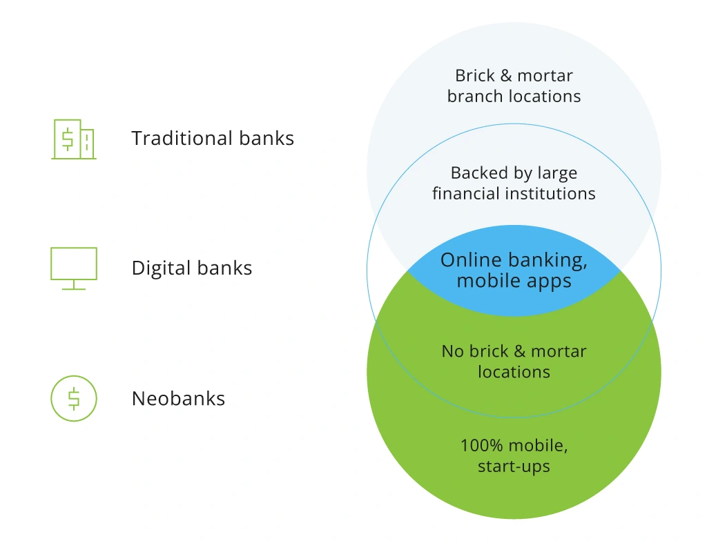 Neobanks vs Digital vs Traditional Banks
