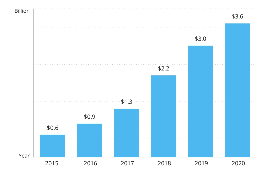 Global Neobanks Revenue