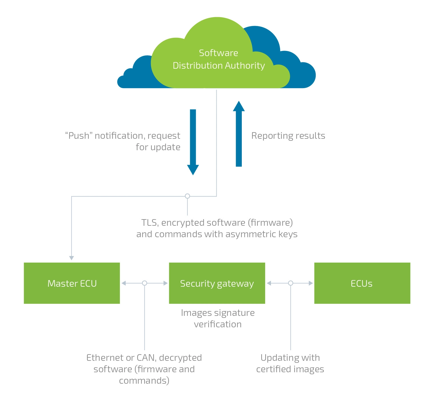 OTA Security Approach