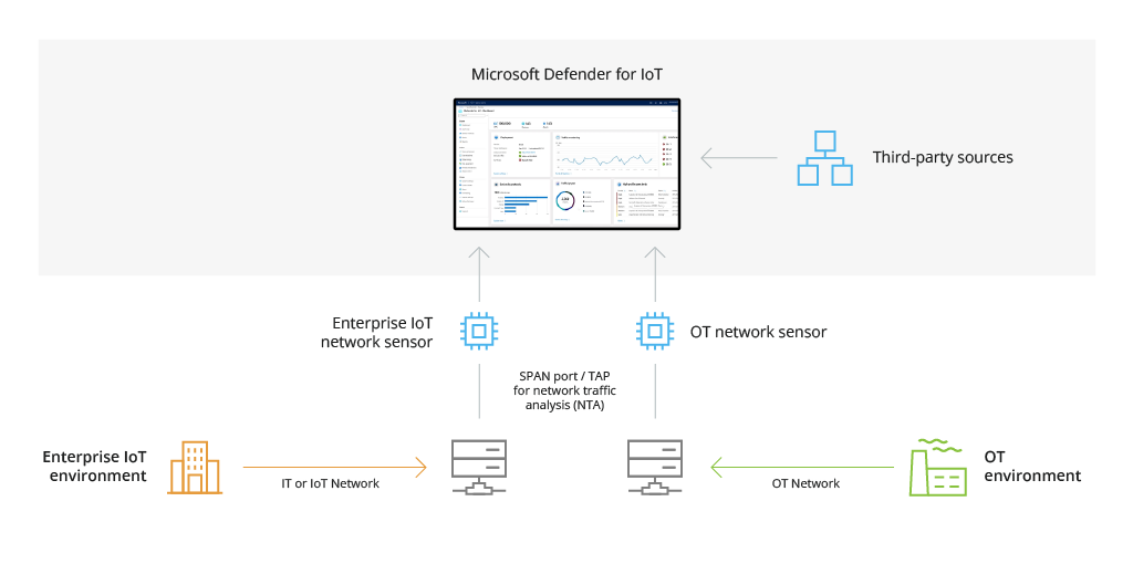 Defender for IoT architecture