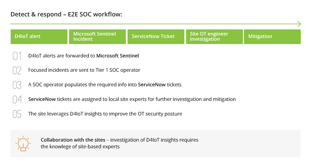 Sample SOC workflow