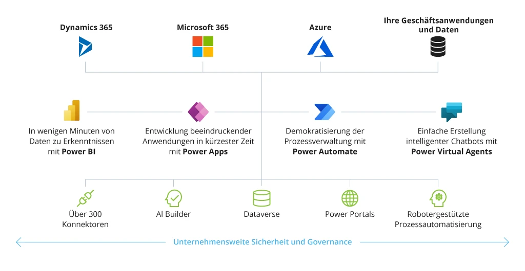 &nbsp;Power Apps-Ökosystem