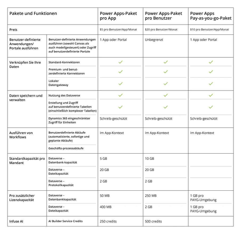 Microsoft Power Apps Lizenz-optionen