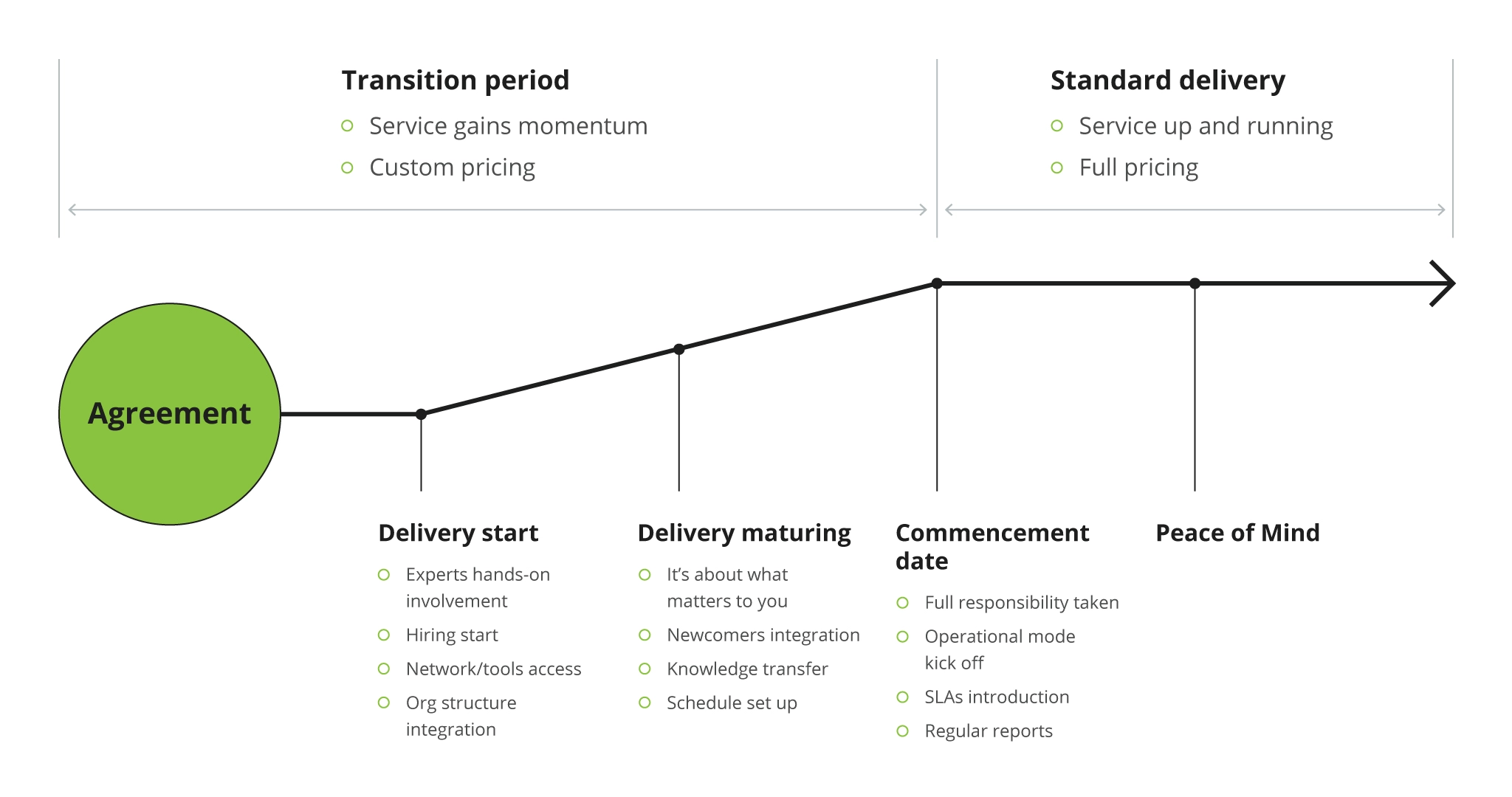 Timely Delivery Start Table