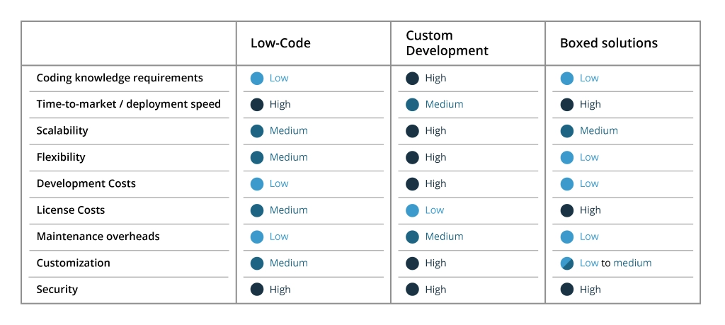 Comparing low-code, custom, and boxed solutions