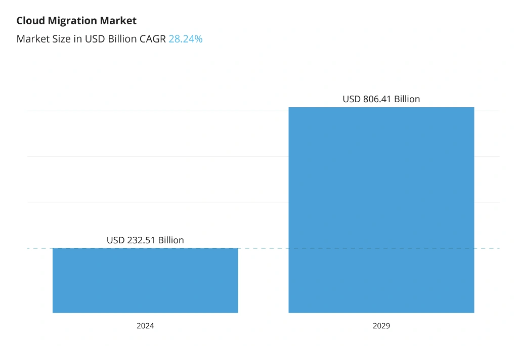 Cloud Migration Market