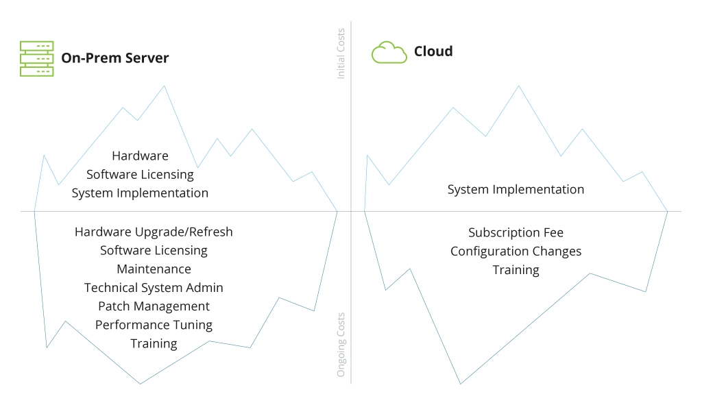 Initial and Ongoing Costs of Application Operation On-Premises vs Cloud