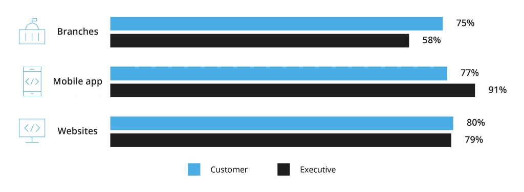 Customer and executives view on banking channel