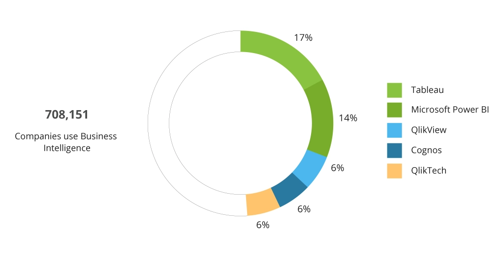 Top Business Intelligence Solutions