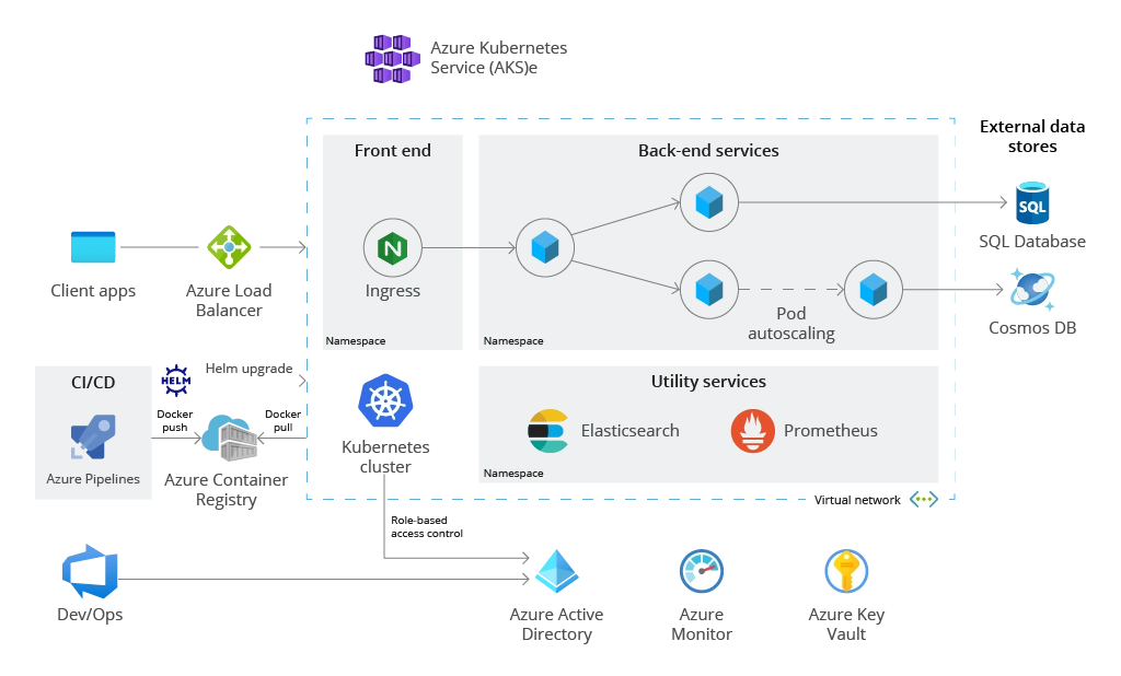 Microservices architecture example