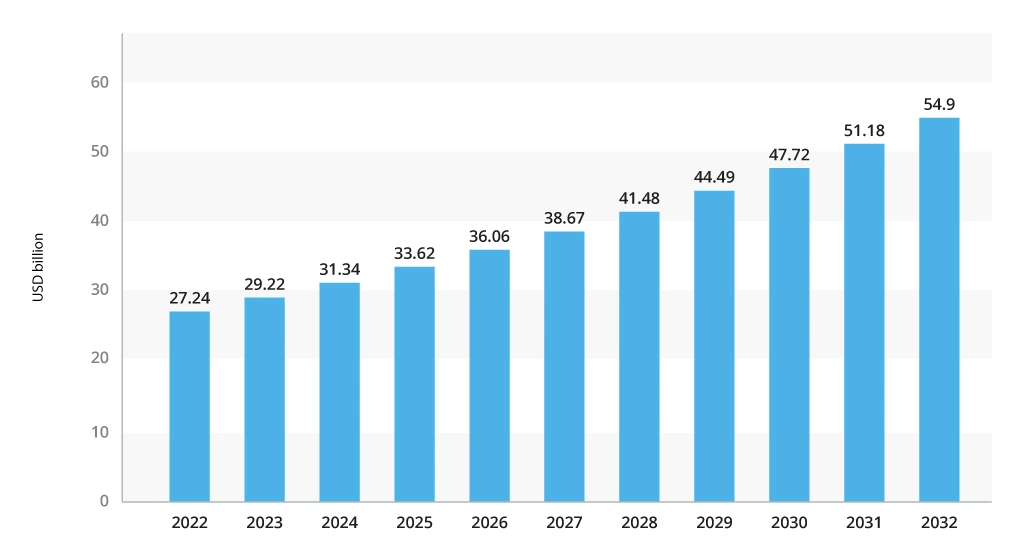 BI Market Size