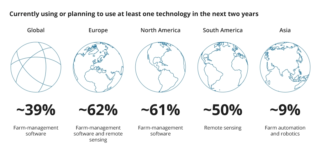 AgTech Adoption by Region