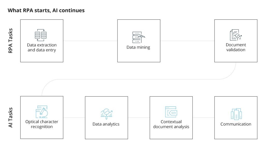 From RPA to AI