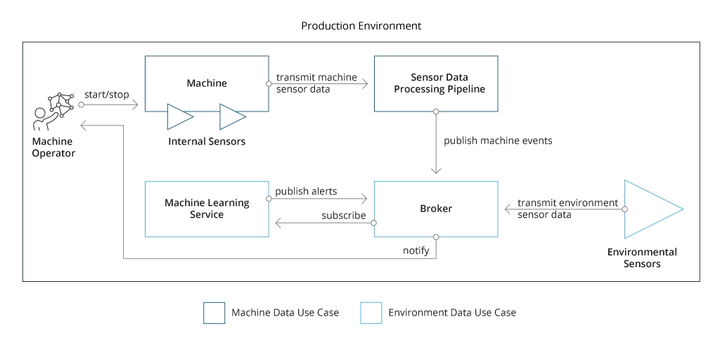 Anomaly Detection: Schematic Overview