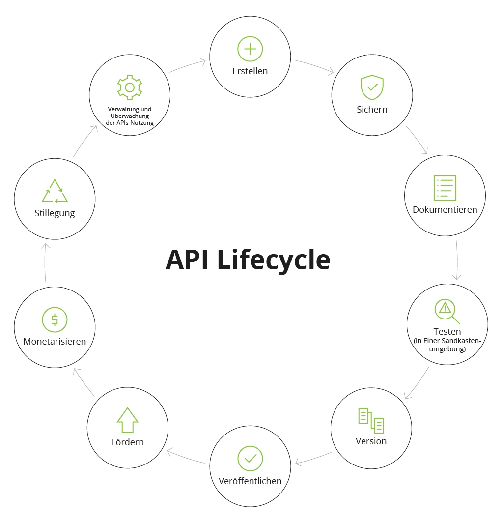 scheme-1-api-management-platform-de