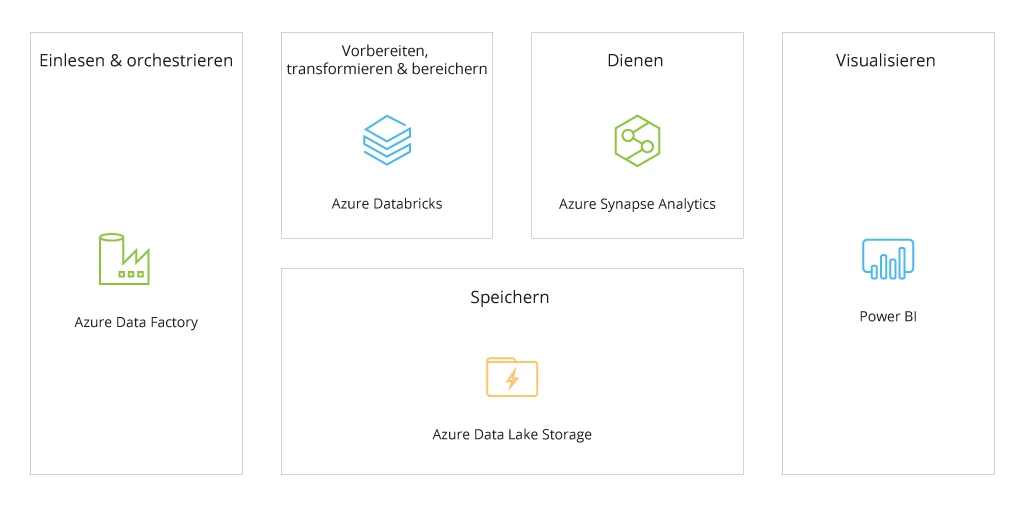 scheme-1-aufbau-moderner-datenplattformen-auf-microsoft-azure