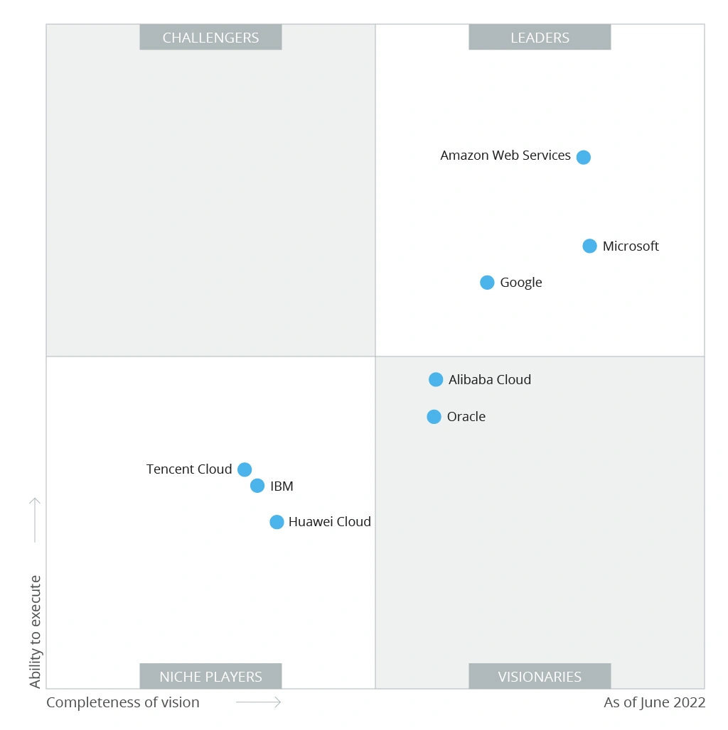 AWS Market Leader by Gartner