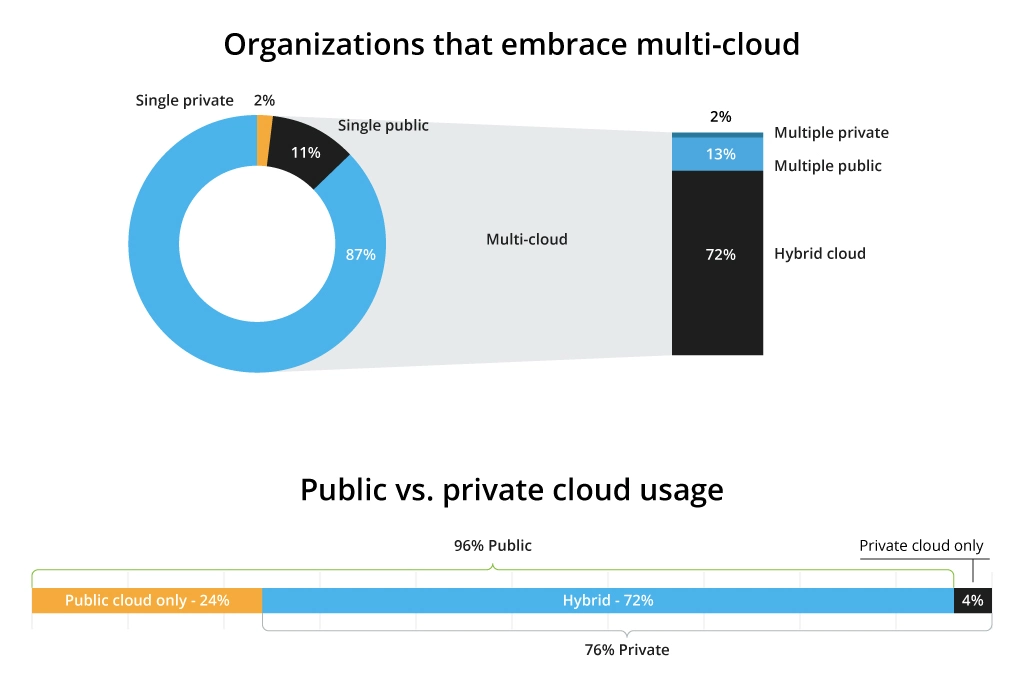 Organizations opt for multi-cloud