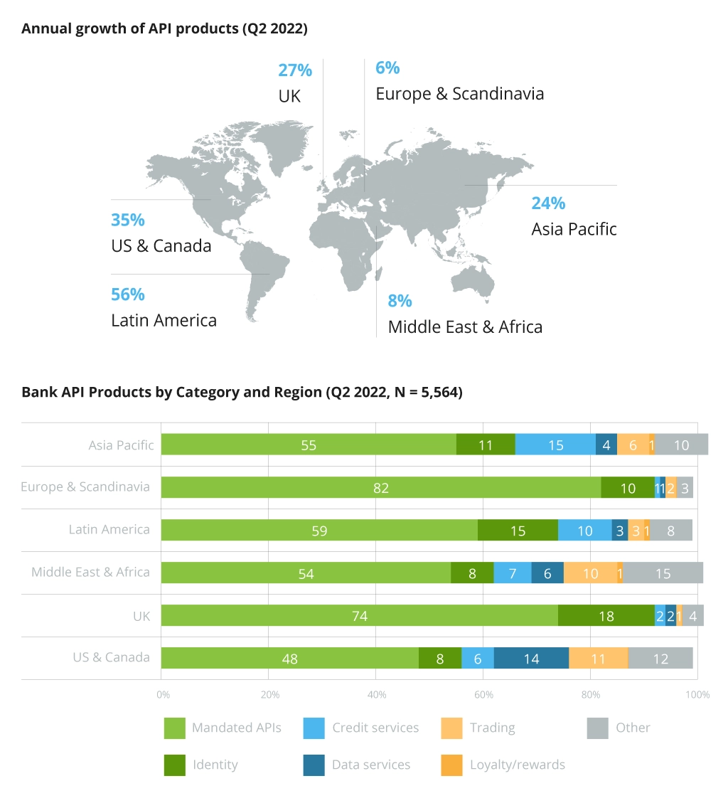 Annual Growth and Number of Bank API Products by Region, Q2, 2022