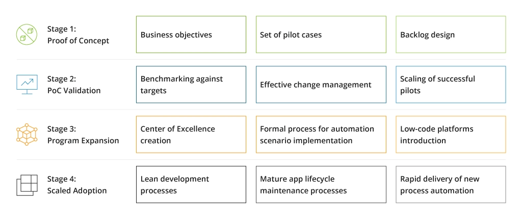 Stages of Automation maturity