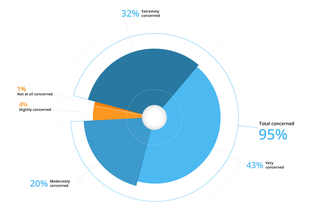 Companies' concern regarding cloud security