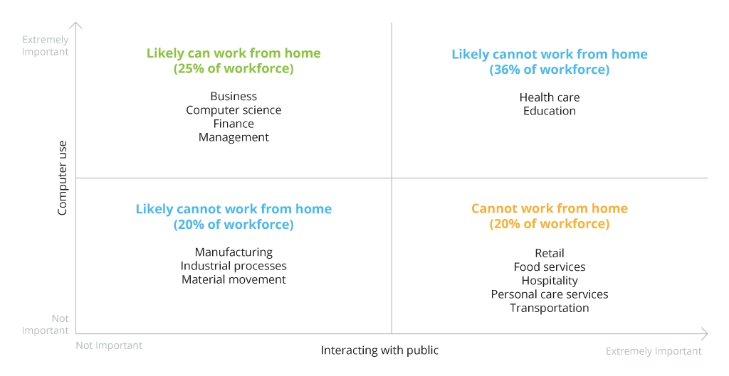 Factors defining the ability to work from home