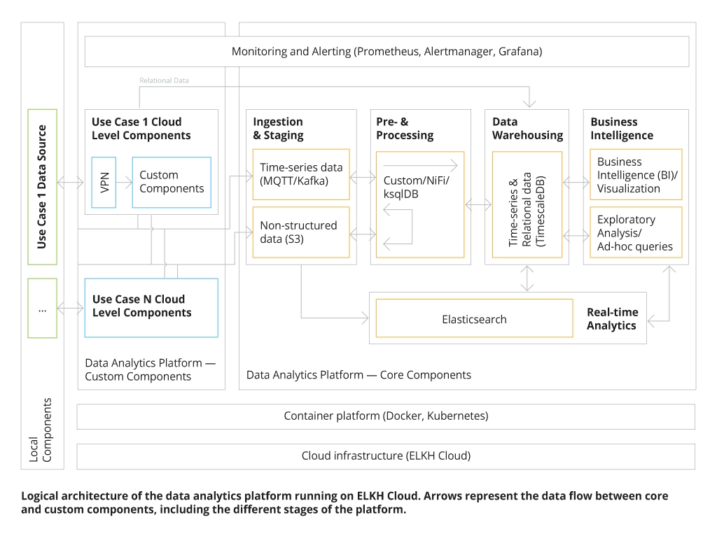 Cloud Agnostic Data Analytics Platform Architecture