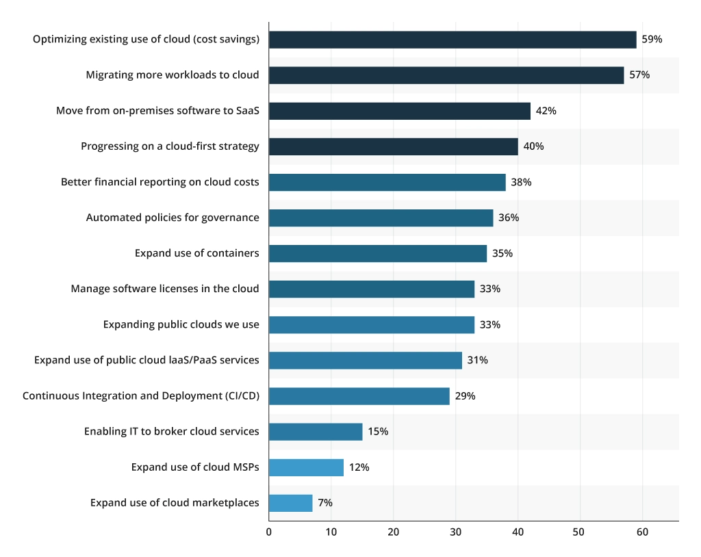 Main Cloud Initiatives in 2022