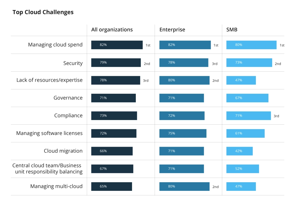 Main Cloud Challenges