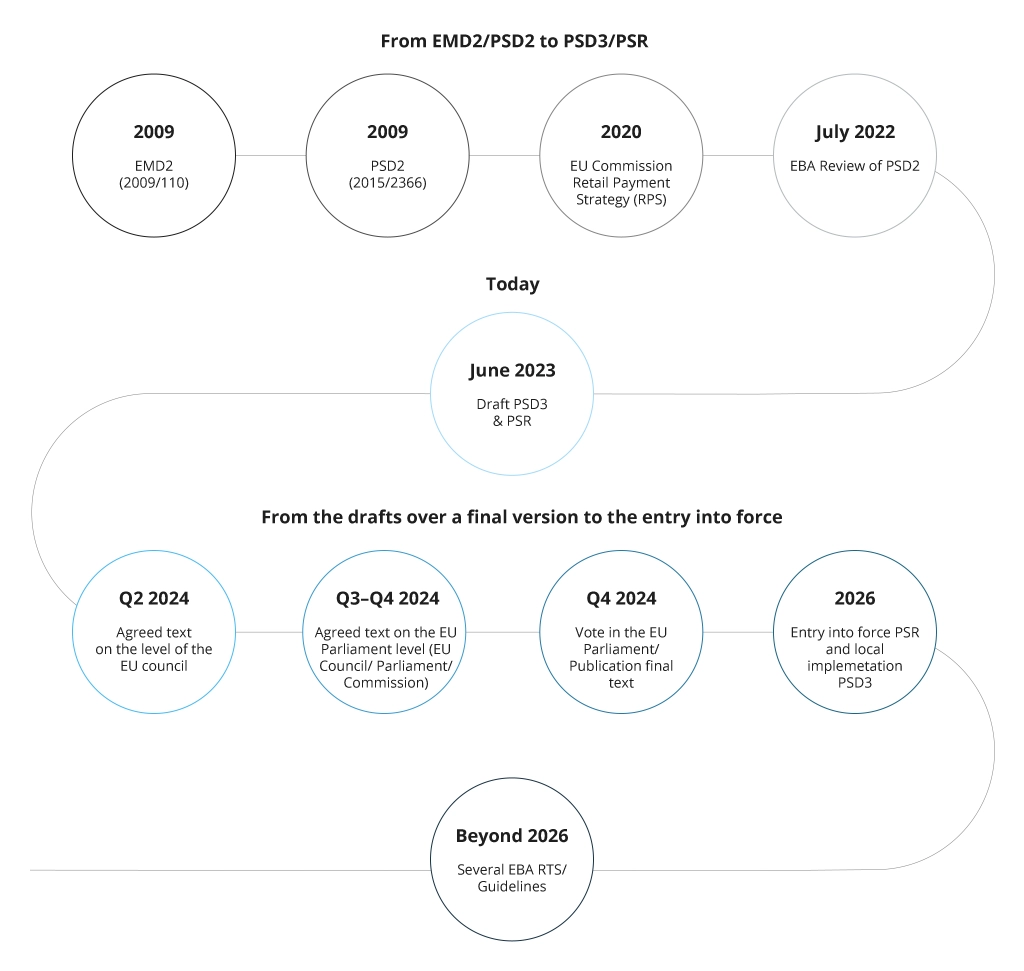 PSD3 Adoption Timeline