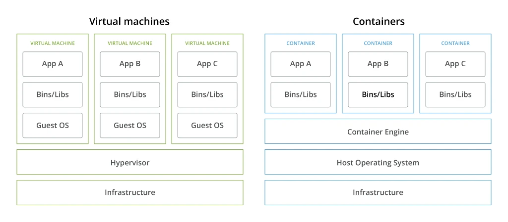 Containers vs VMs: Key Differences and Use Cases