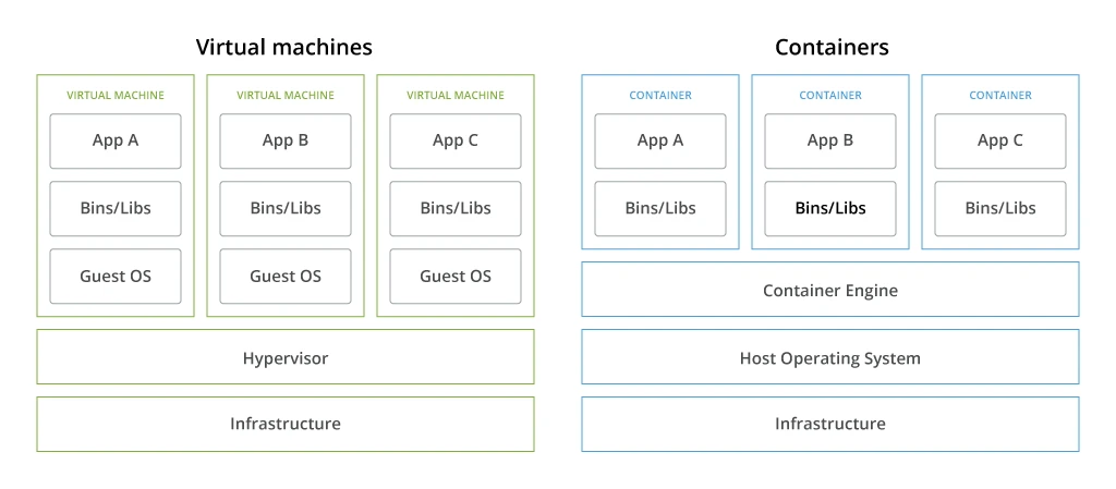 VM vs Container Architecture Comparison