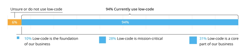 The importance of low-code
